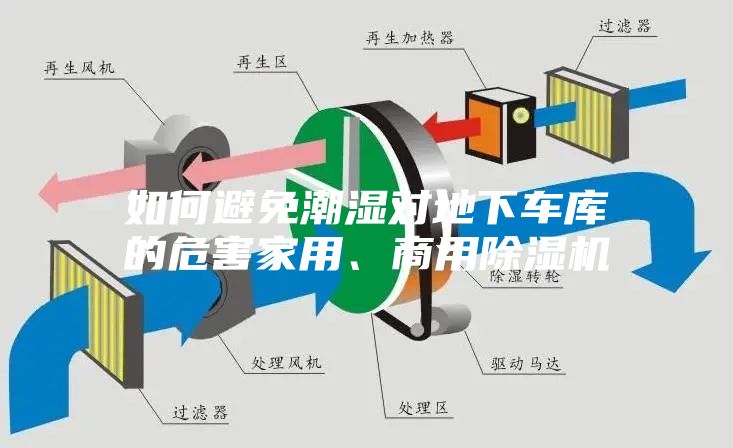 如何避免潮濕對(duì)地下車庫的危害家用、商用除濕機(jī)