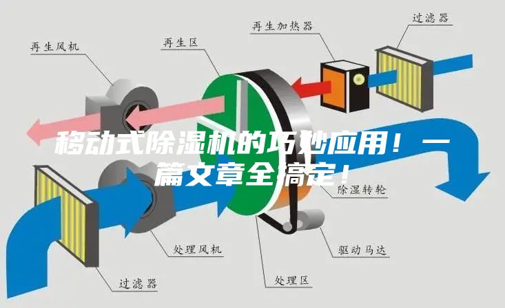 移動式除濕機的巧妙應用！一篇文章全搞定！