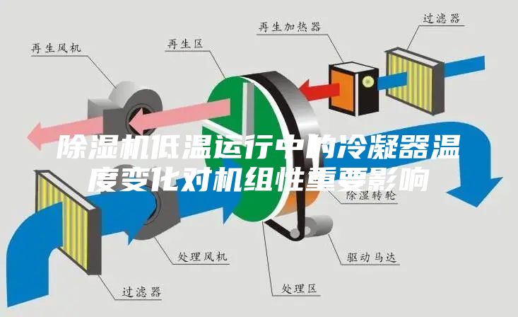 除濕機低溫運行中的冷凝器溫度變化對機組性重要影響