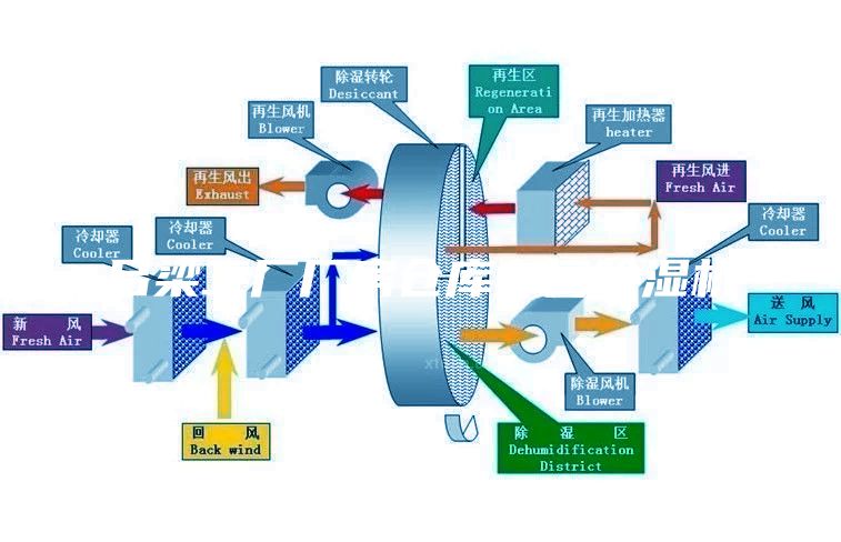 呂梁工廠廠房倉庫車間除濕機(jī)