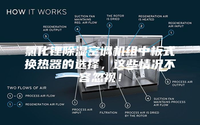 氯化鋰除濕空調(diào)機組中板式換熱器的選擇，這些情況不容忽視！