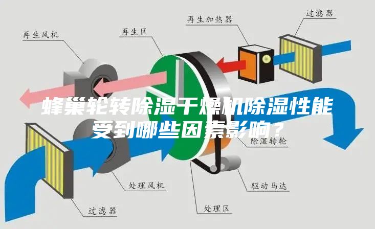 蜂巢輪轉除濕干燥機除濕性能受到哪些因素影響？